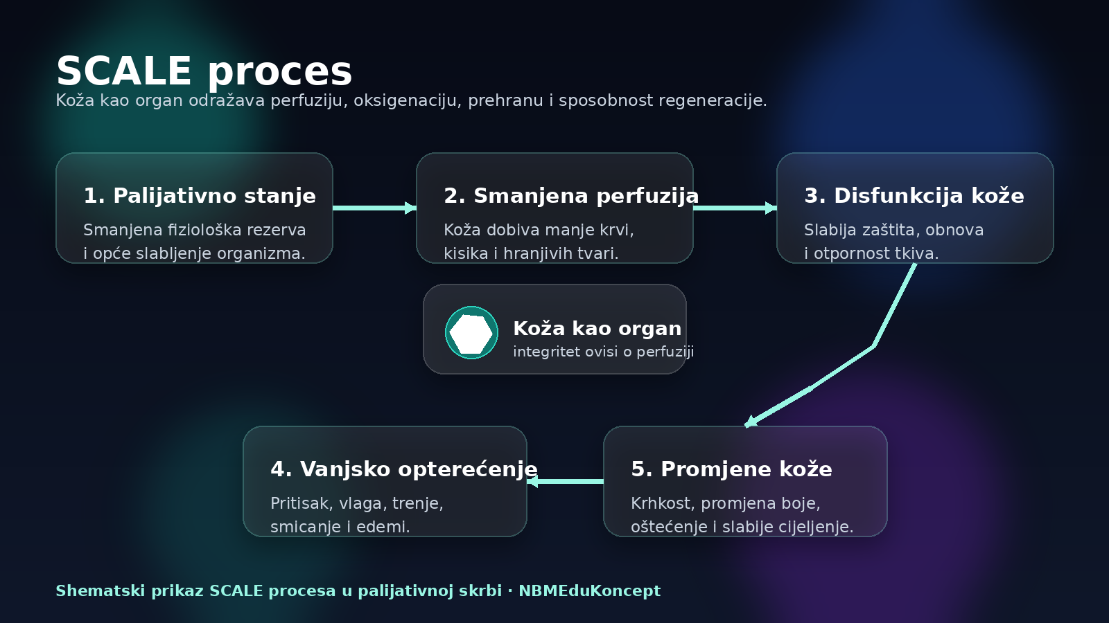 Kronične rane i SCALE proces